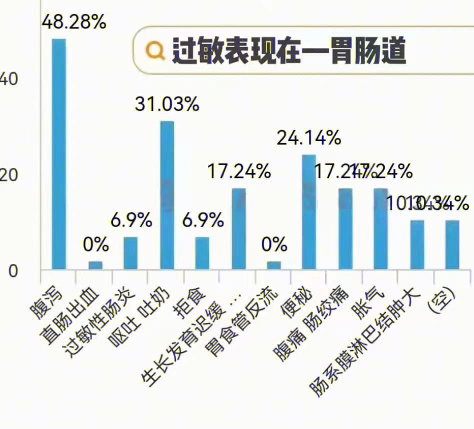 导致宝宝过敏的原因概率,以及表现在胃肠道,呼吸道和皮肤上面的症状