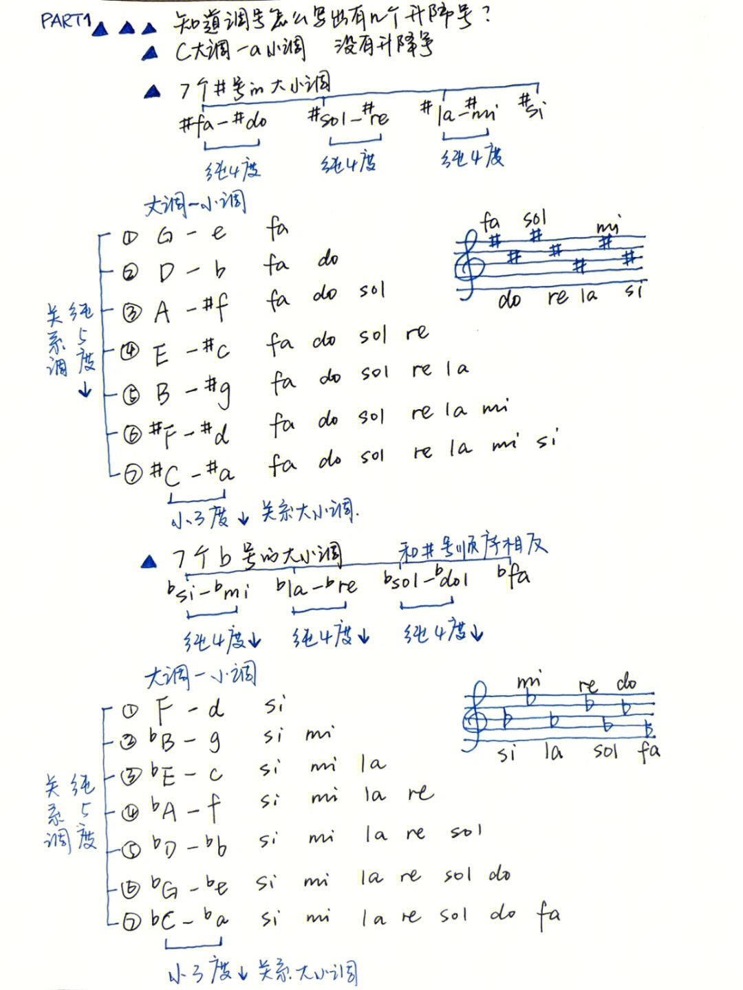 方法,自己也提供个记忆方法:就是通过高级乐理当中讲的近关系调的方法