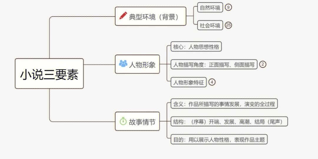 小说思维导图三要素图片