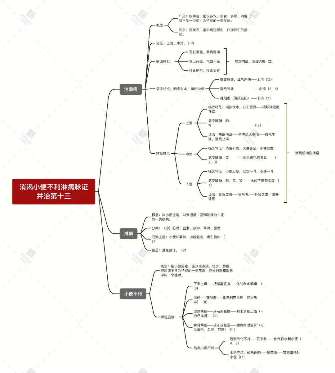 金匮要略总结思维导图图片