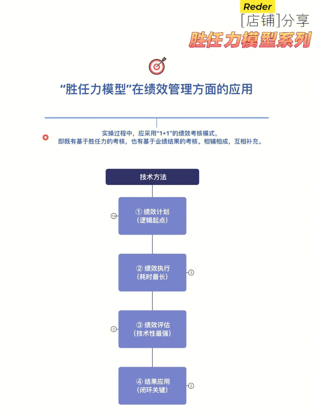 胜任力模型77绩效管理16606660技术方法