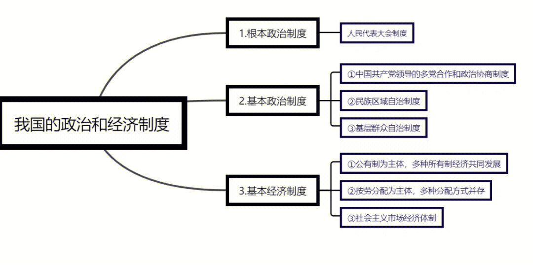 八下道德与法治我国的政治和经济制度