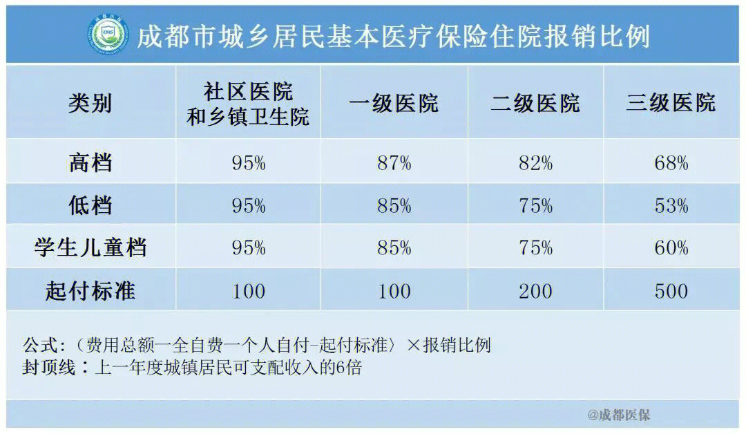 成都市城乡居民医保的住院报销比例是多少?