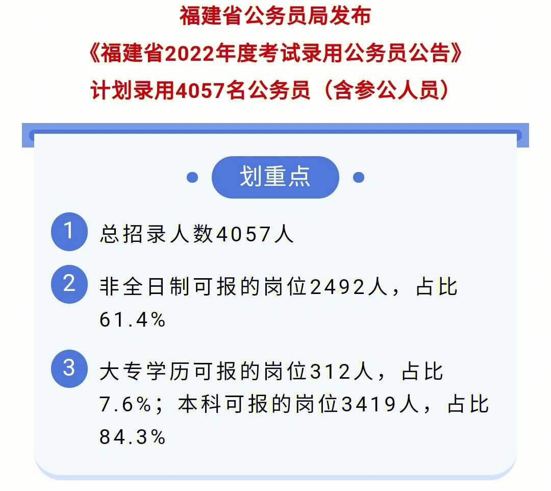 4057名2022年福建省考公务员公告发布