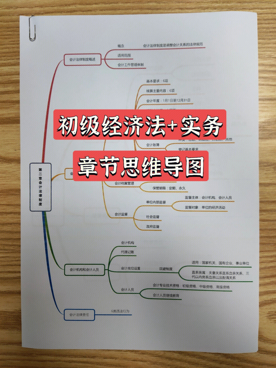 23年初级会计75章节思维导图