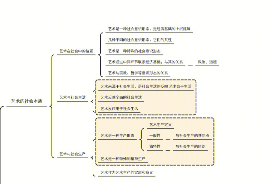 美学原理知识思维导图图片