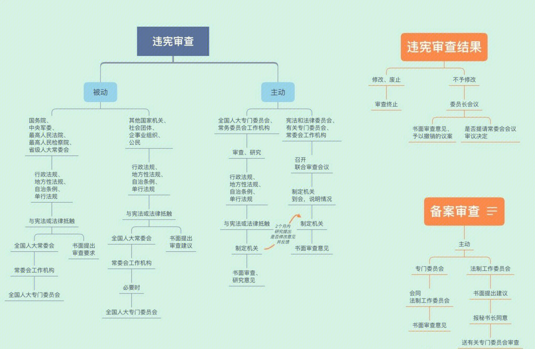 宪法思维导图树图片