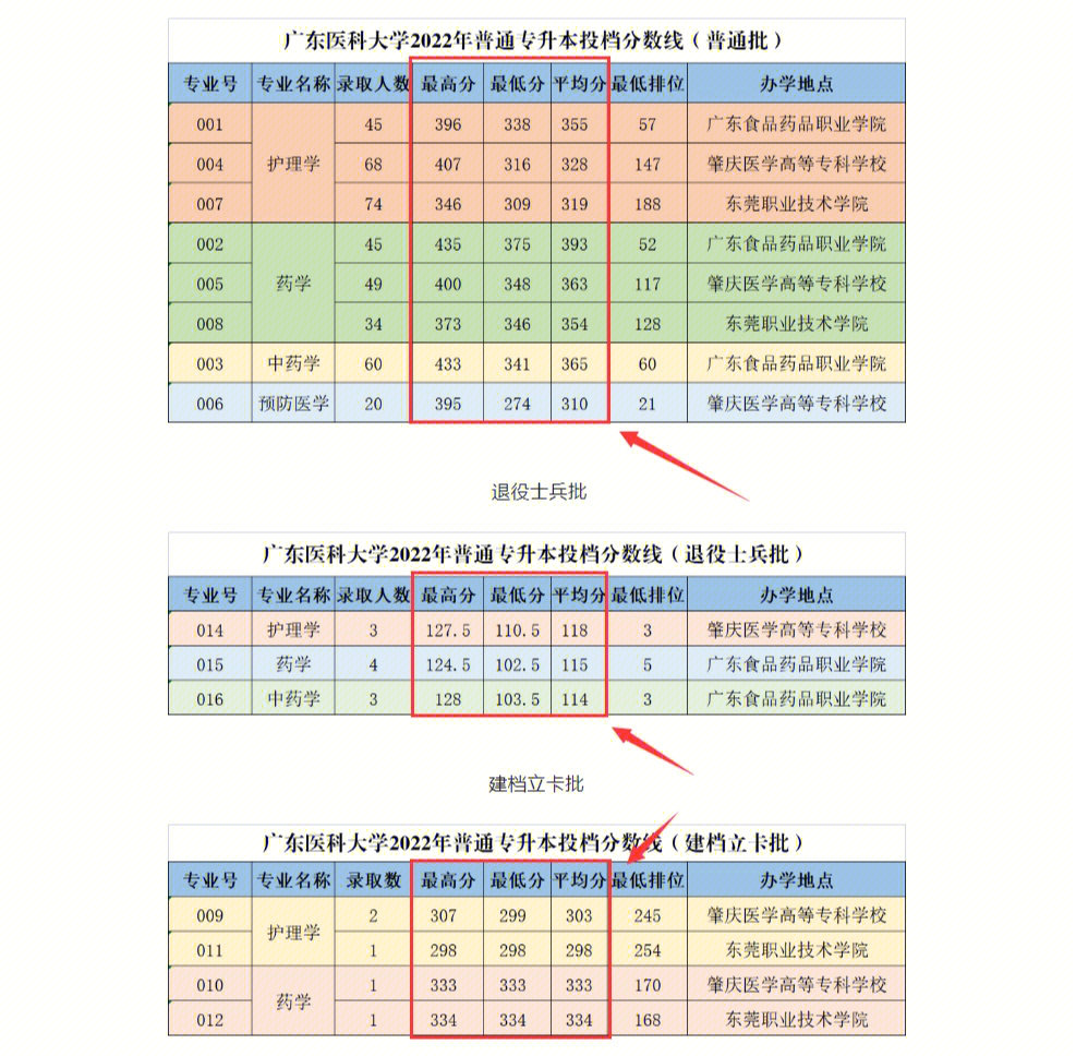 广东医科大学专插本图片