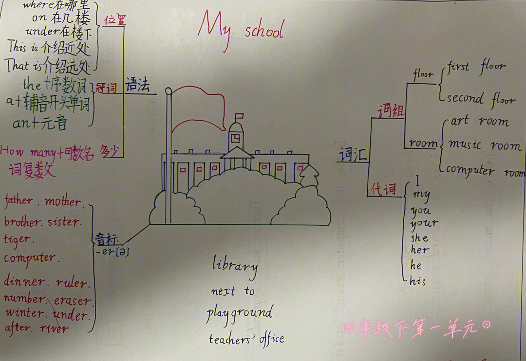 四年级英语第一单元和第三单元思维导图