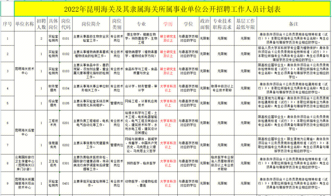 昆明海关及其隶属单位招聘事业编27人公告!