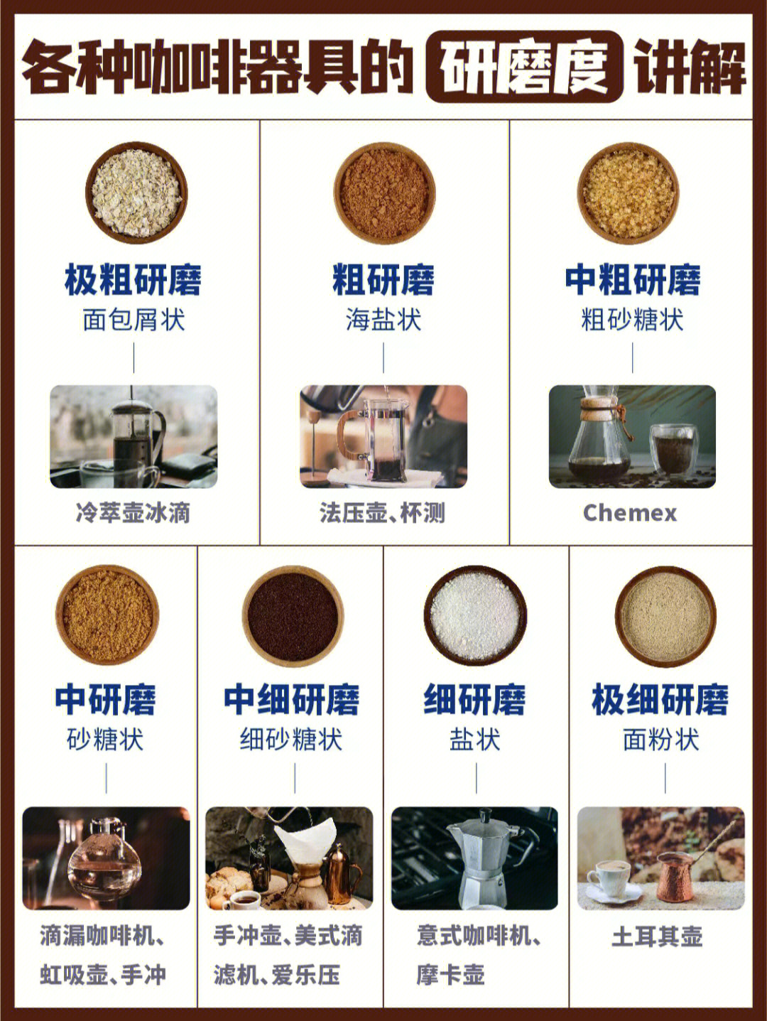 咖啡知识咖啡器具7种研磨度参考全75