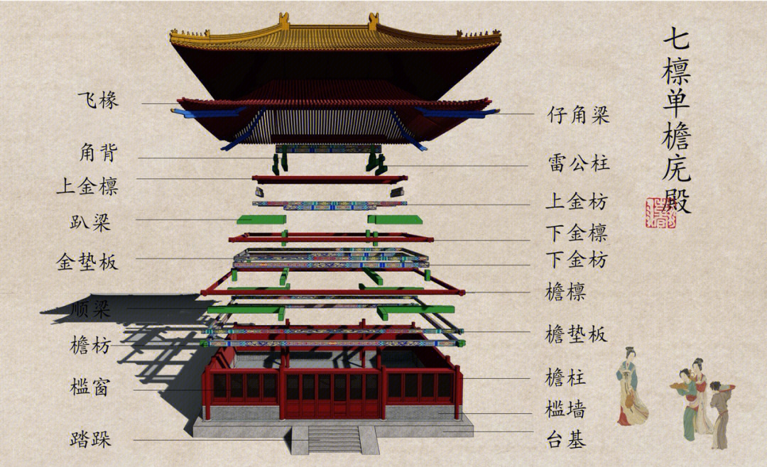 七檩单檐庑殿分解图1