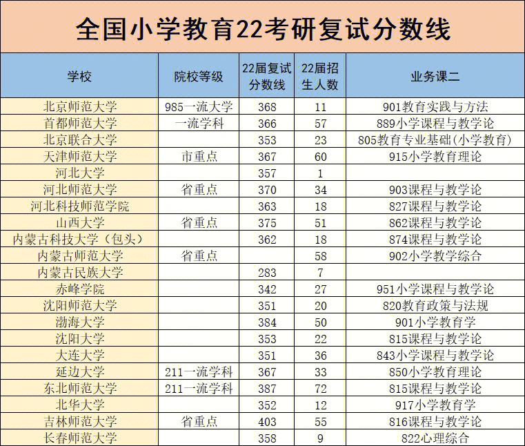 小学教育考研!全国分数线以及初试科目!