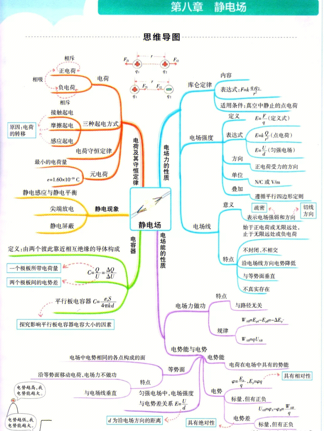 电磁学思维导图