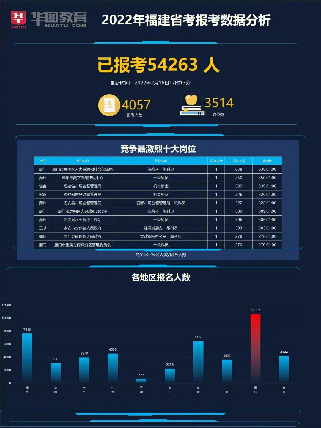 省考消息75报名第3天人数已破5万