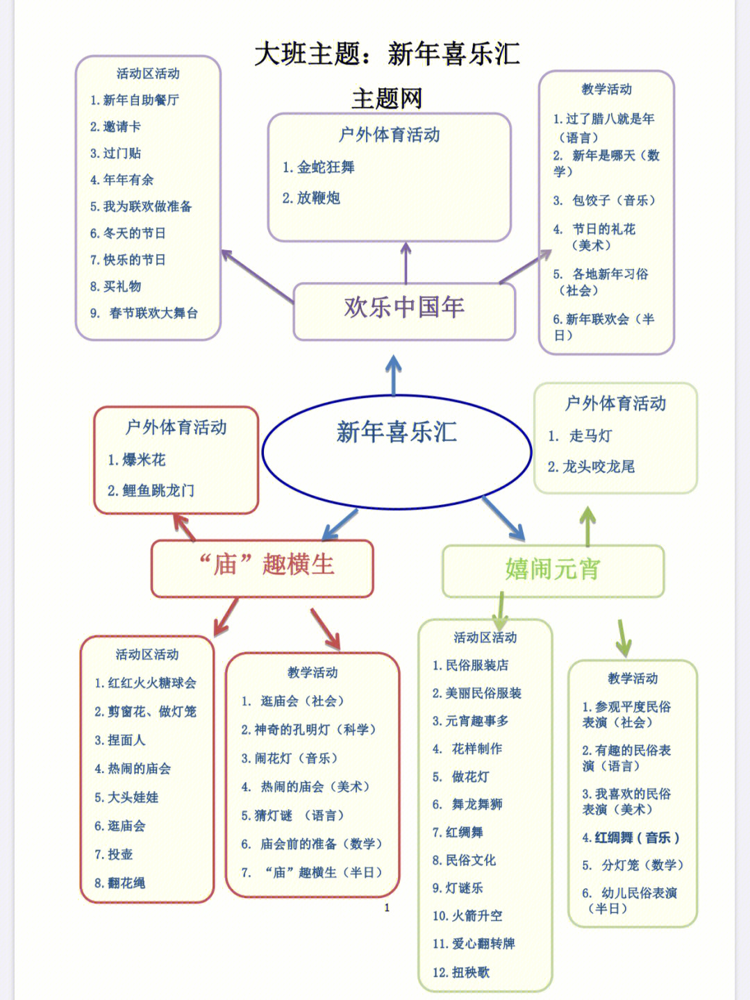 实施内容/主题评价表等风#园本课程#大班主题课程#大班主题活动