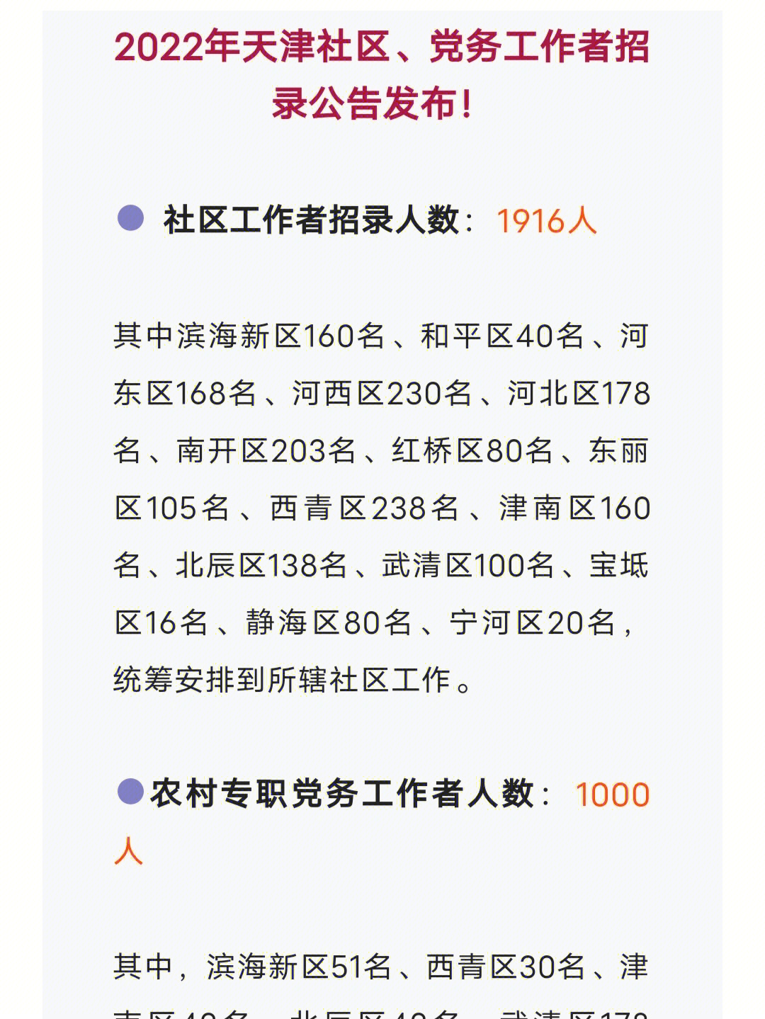 社区工作者招录人数:1916人其中滨海新区160名,和平区40名,河东区