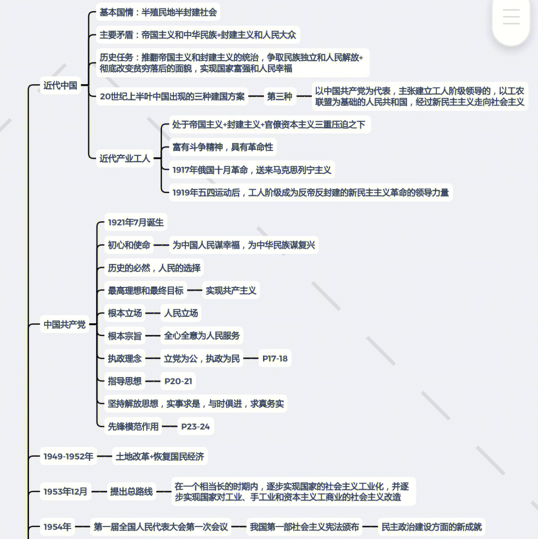 1921到2021思维导图图片