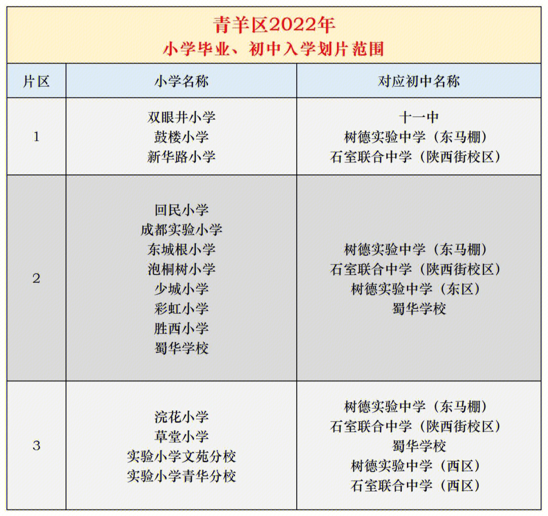 青羊区2022年小升初划片范围及优质学校普及