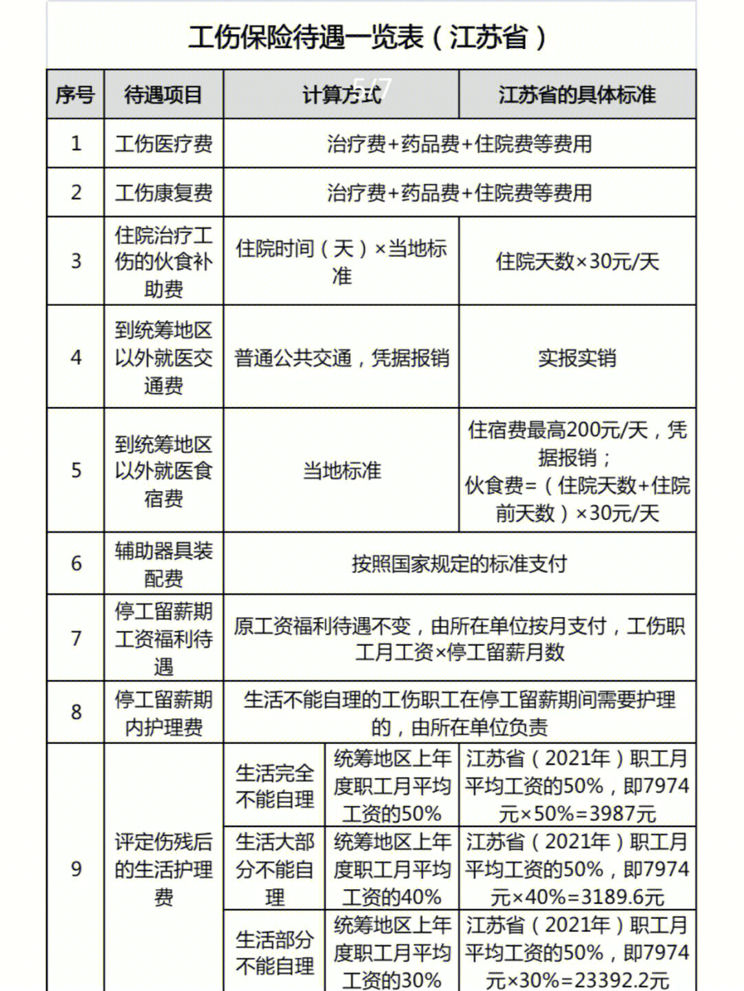 工伤赔偿标准,又称工伤保险待遇标准.