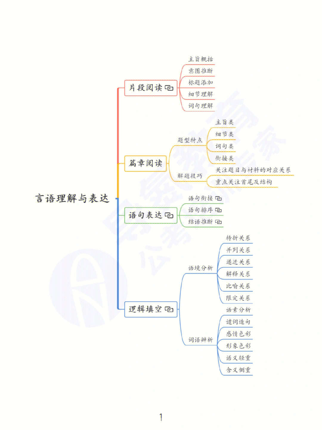 公务员言语理解#言语理解与表达题笔记#言语理解技巧