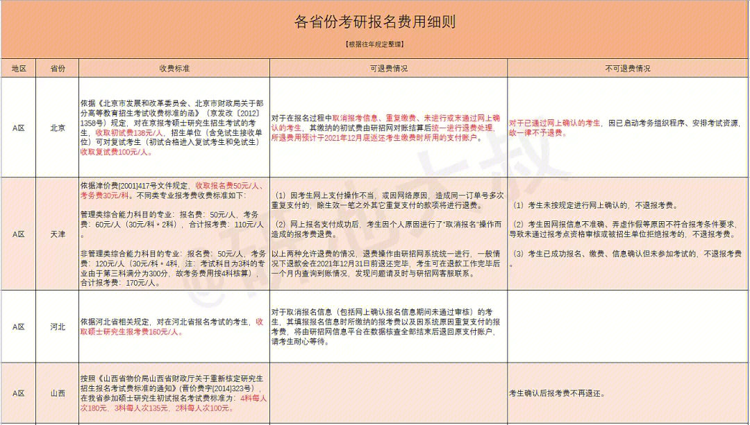 考研备考一年都有哪些地方需要花钱？一般需要多少钱？