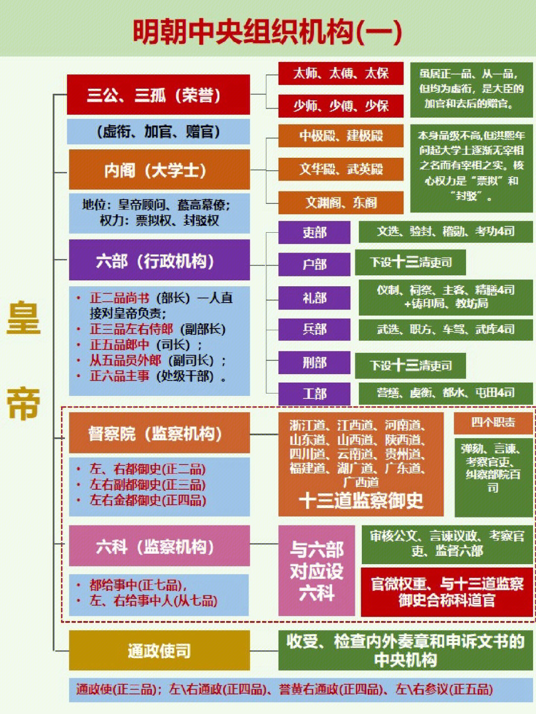 明朝的行政机构示意图图片