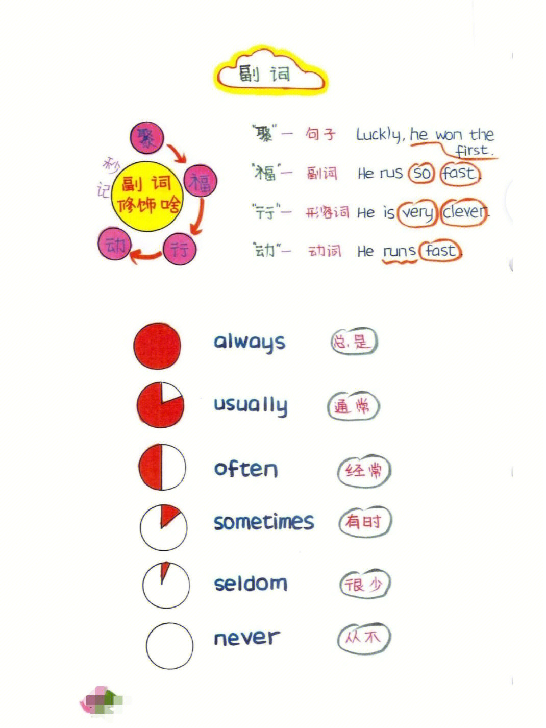 形容词的兄弟副词
