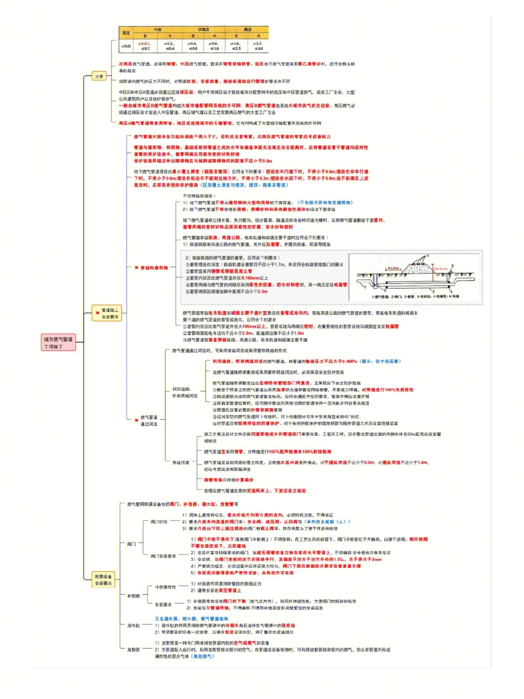 一建市政思维导图下载图片