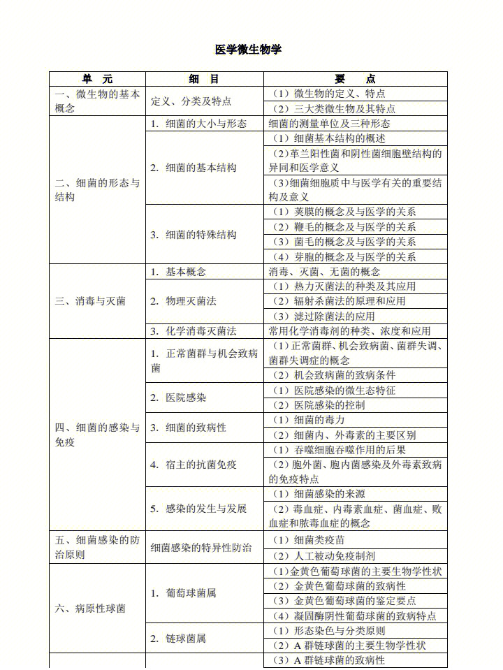 医学微生物学口腔助理医考试大纲