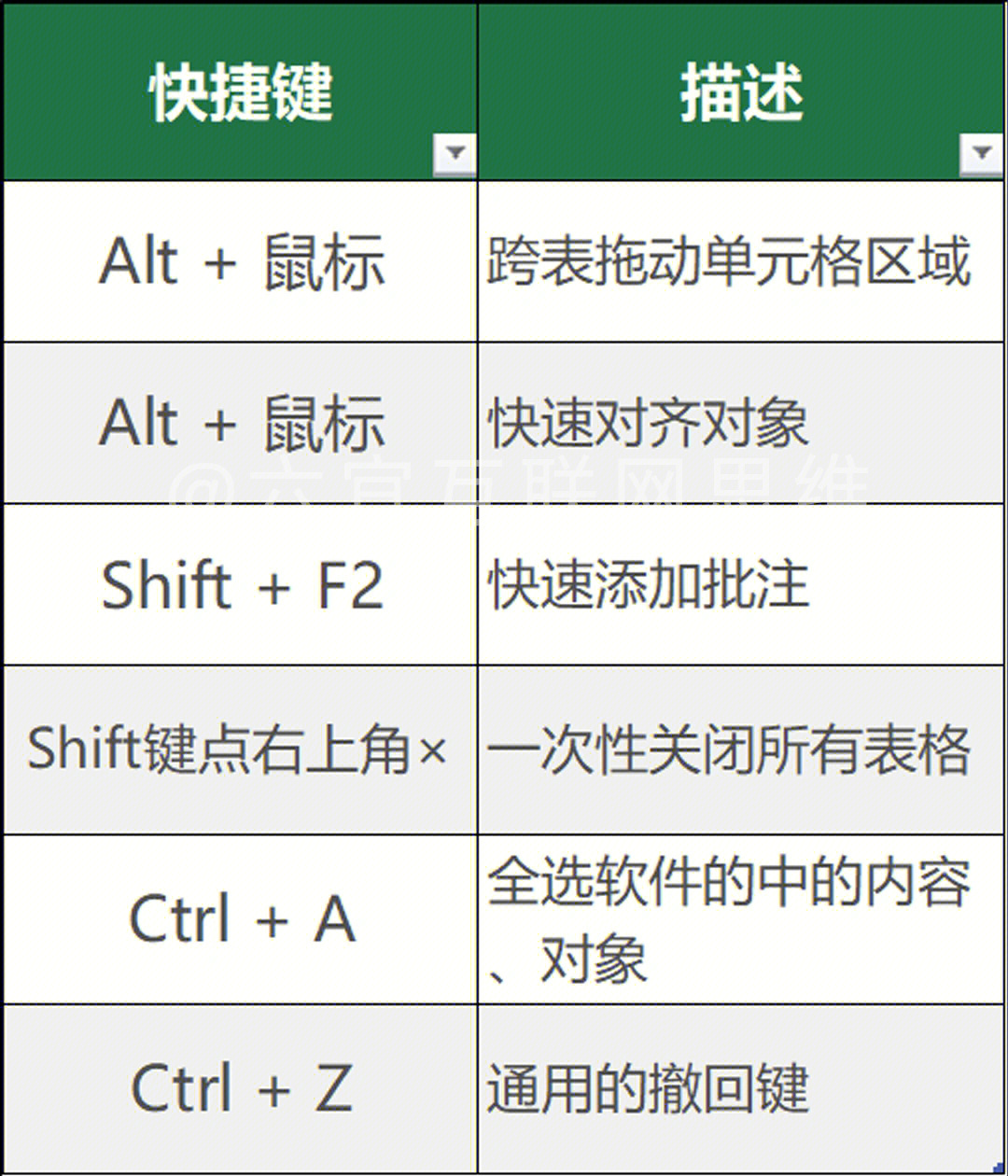 个excel快捷键03例如:f1~f12的作用,怎样快速对齐,怎么快速求和等等