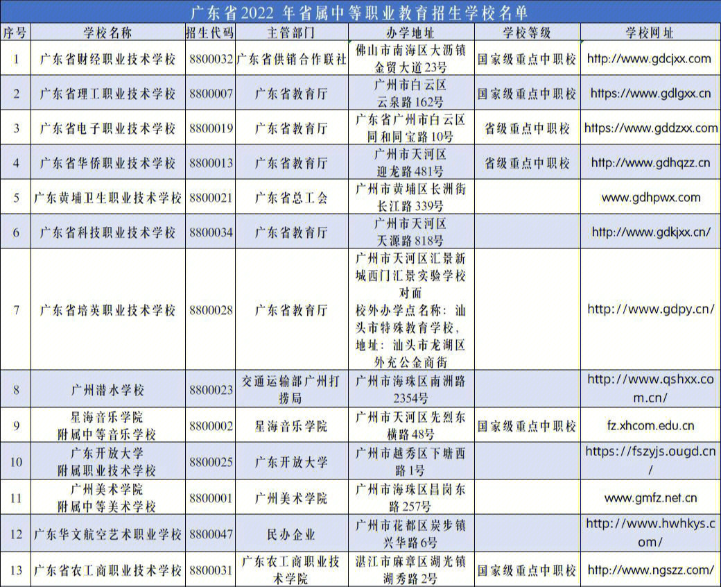 广东省2022年省属中职教育招生学校名单