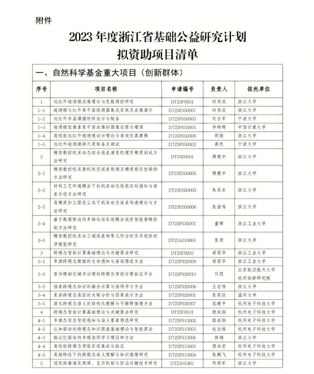 2023年度浙江省基础公益研究计划拟资助项目公示2023年度浙江省基础