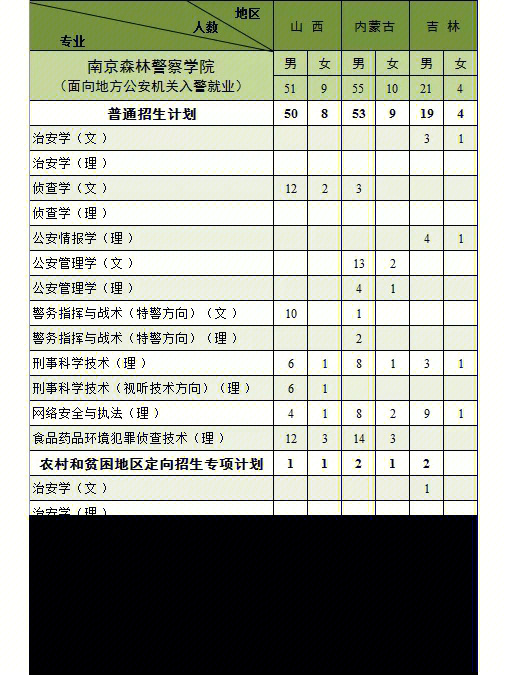 2022南京森林警察学院招生计划