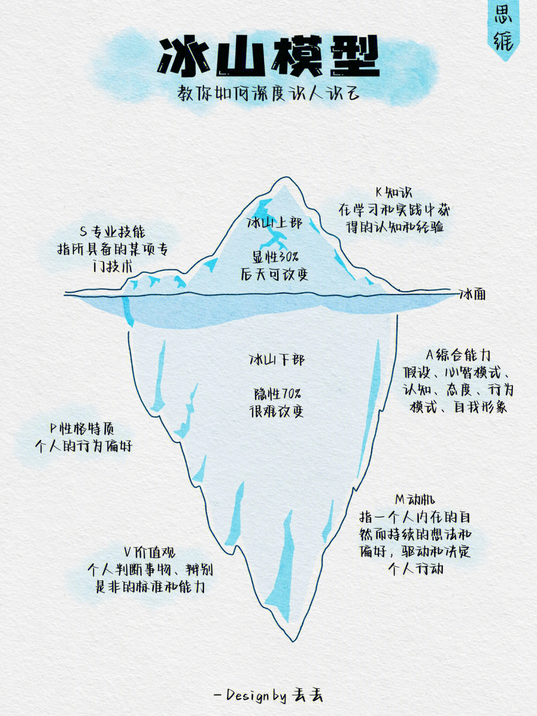 语文素养的冰山模型图图片