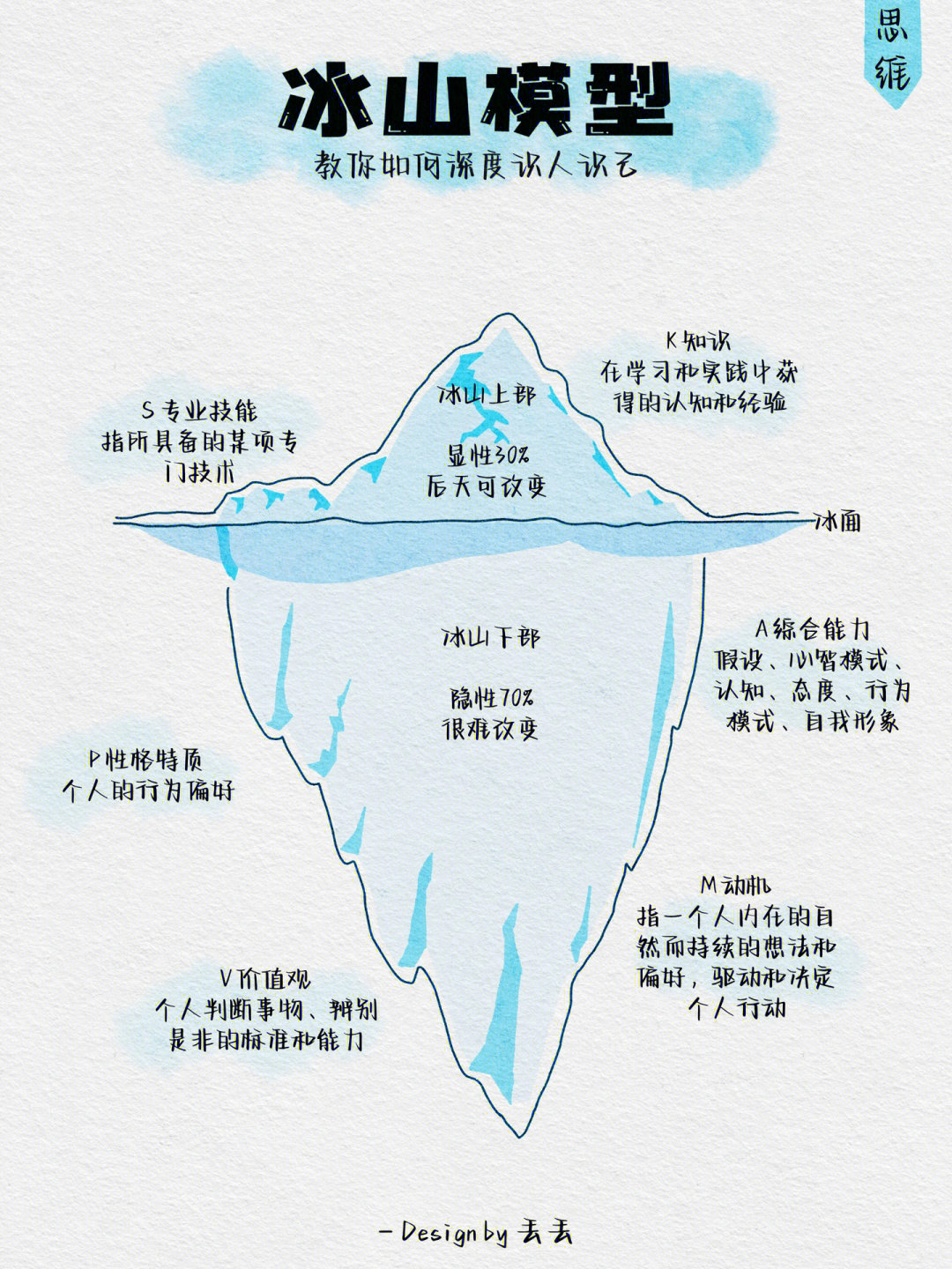 行为表现冰山模型图片