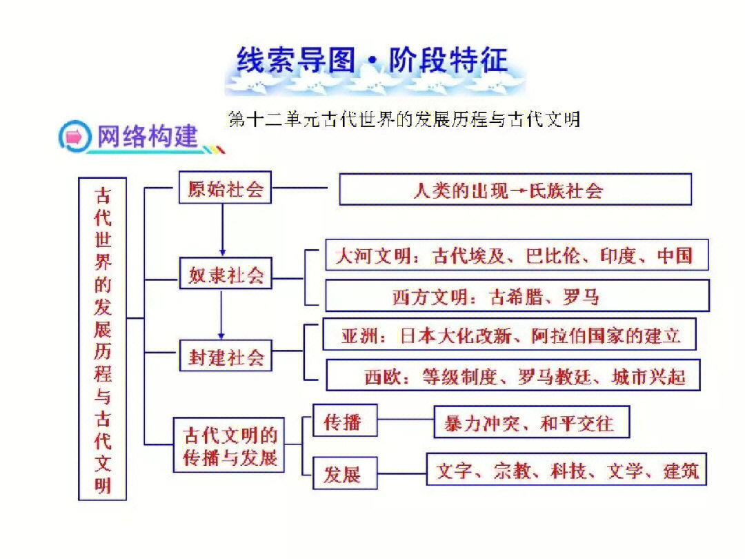 世界历史知识框架