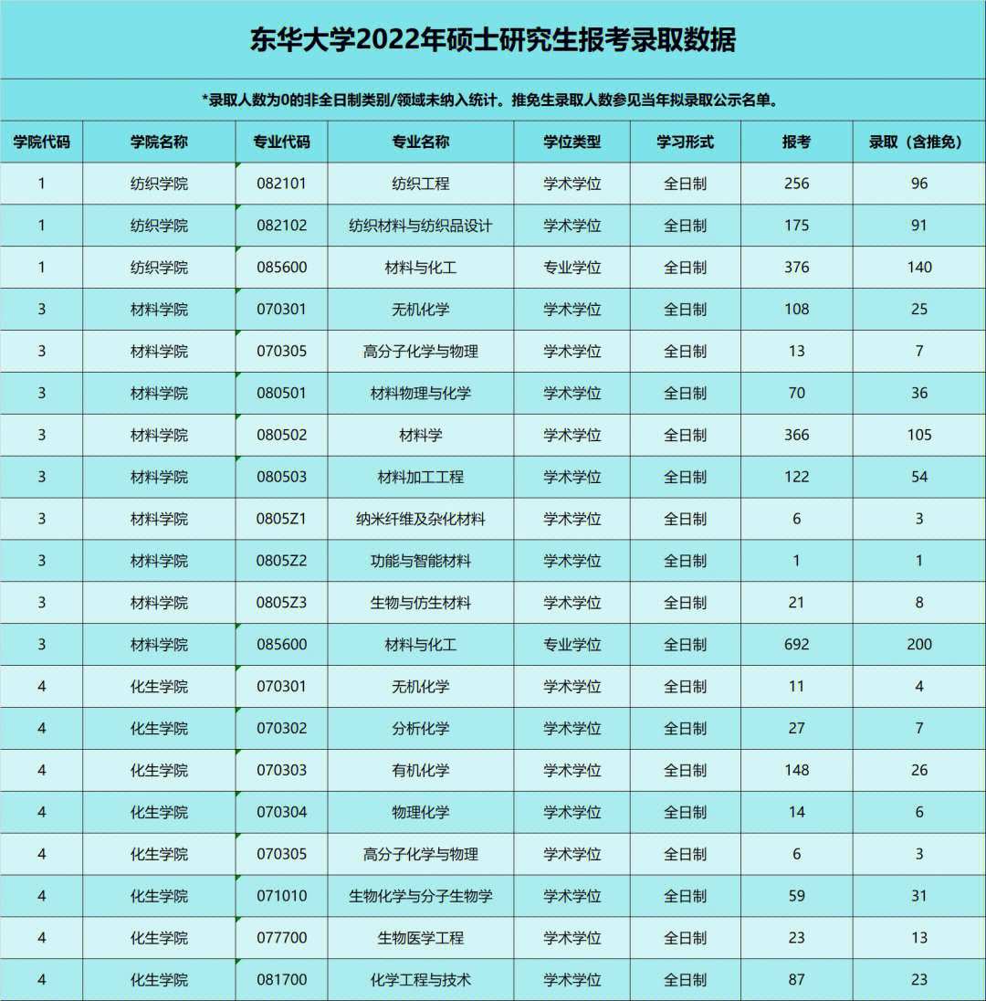 东华大学22考研报录数据