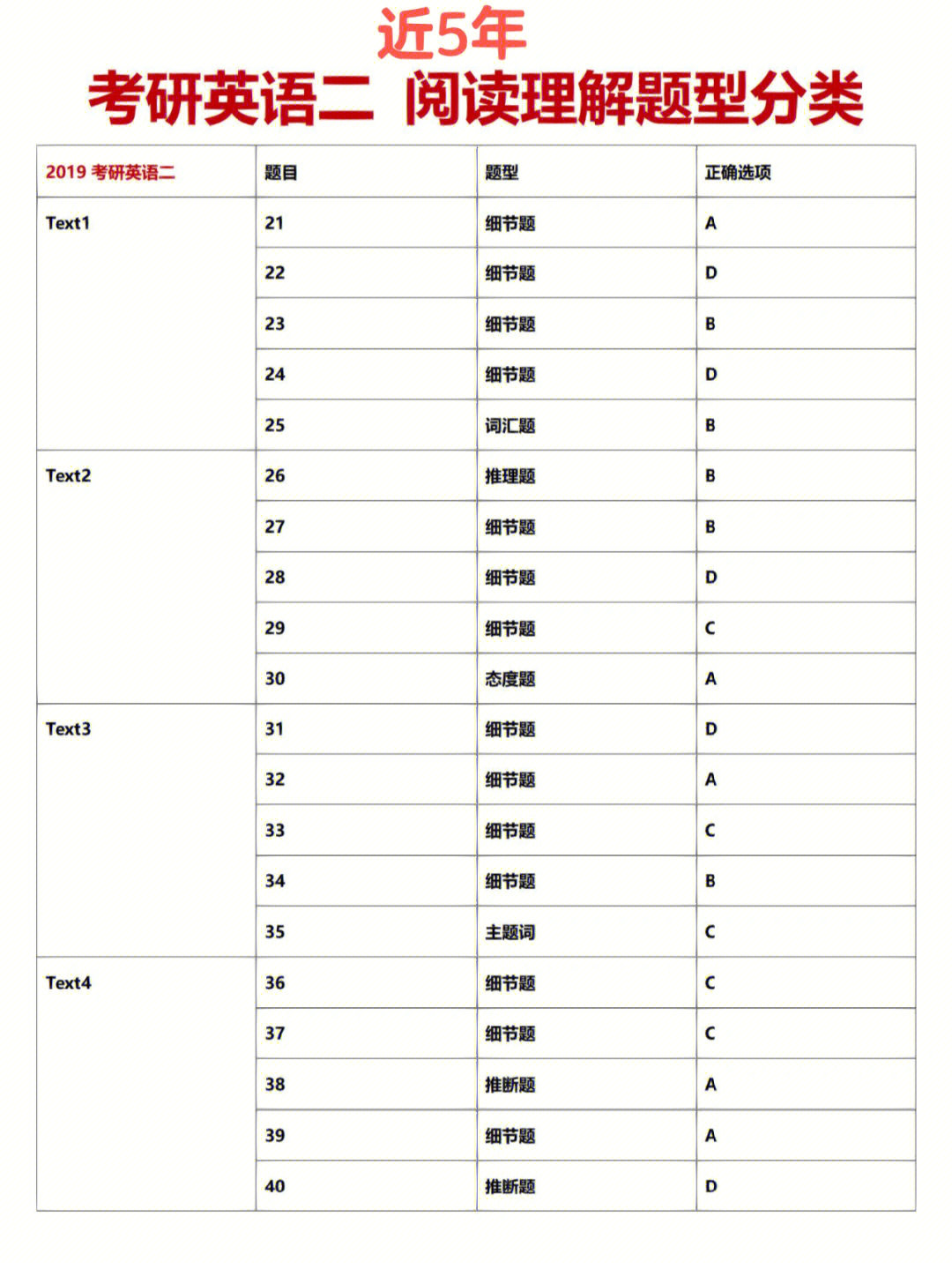 考研英语二题型及分值图片