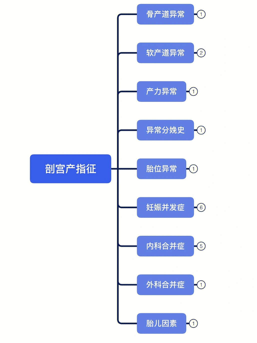 剖宫产指征图片