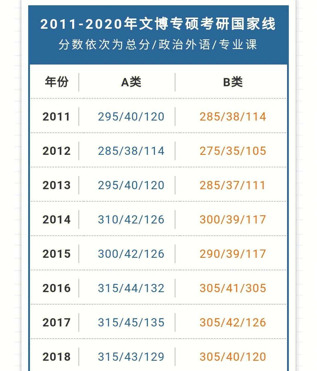 文博专硕考研历年国家线及自划线院校分数线