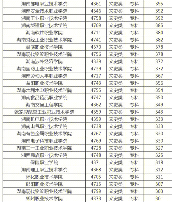 常德职业技术学院录取位次_常德职业技术学院录取人数_常德职业技术学院分数线