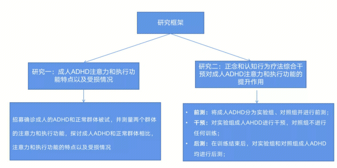 正念和认知行为疗法综合干预对成人adhd注意力和执行功能的提升作用.