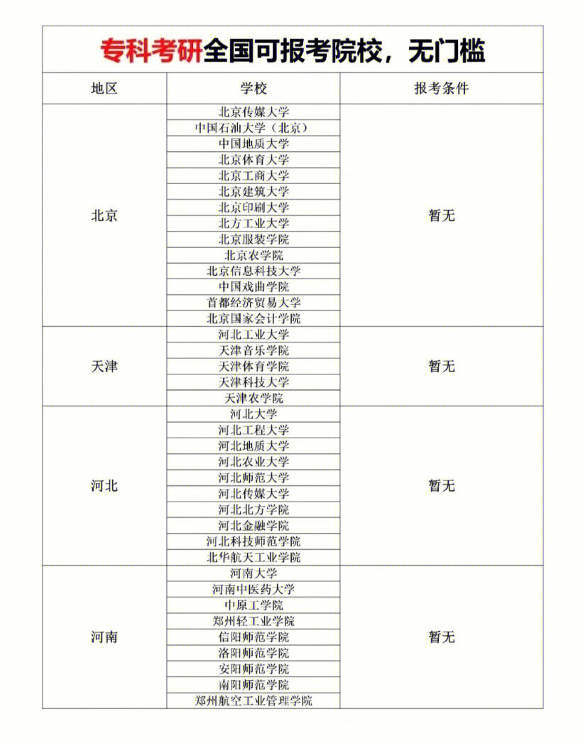 专科考研看这里全国可报考院校无门槛