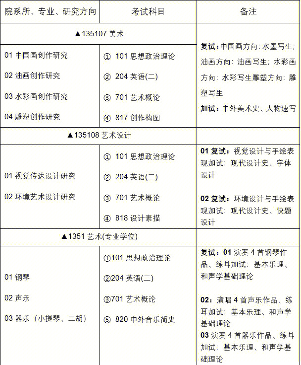 艺术类考研的考试科目94分享97一个相对竞争不那么激烈的学校74