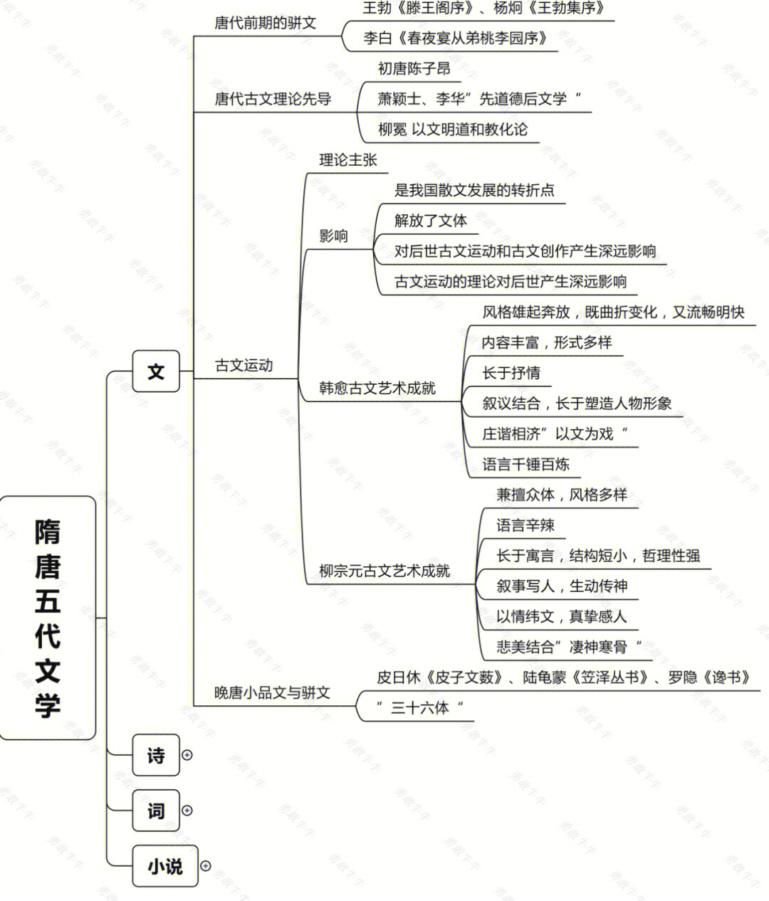 古代文学考研复习思维导图隋唐五代