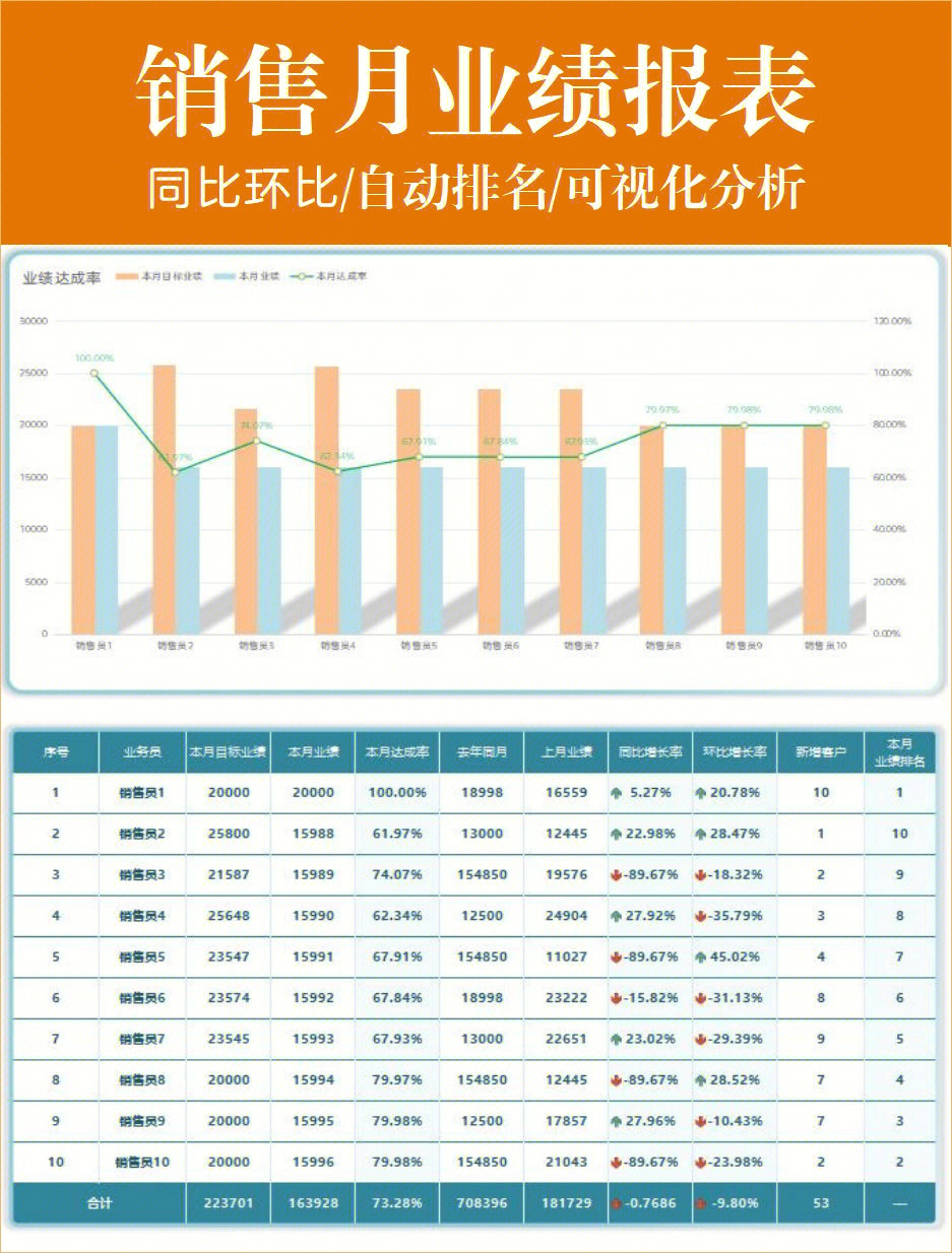 a12销售月业绩报表60业绩同比环比分析73