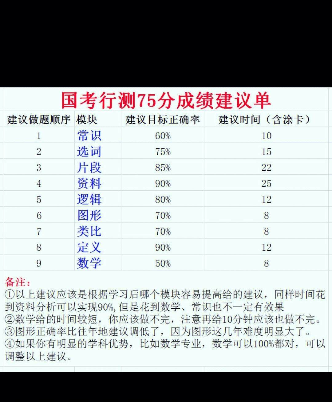 行测75分复习方案