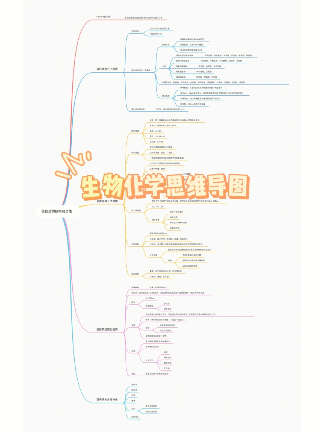 新学期开始了生理生化必有一挂,生化导图来了本章重点:1