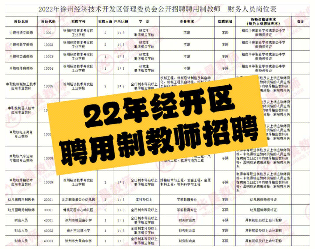 【华晨提醒】2022年徐州经济技术开发区管委会公开招聘聘用制教师财务